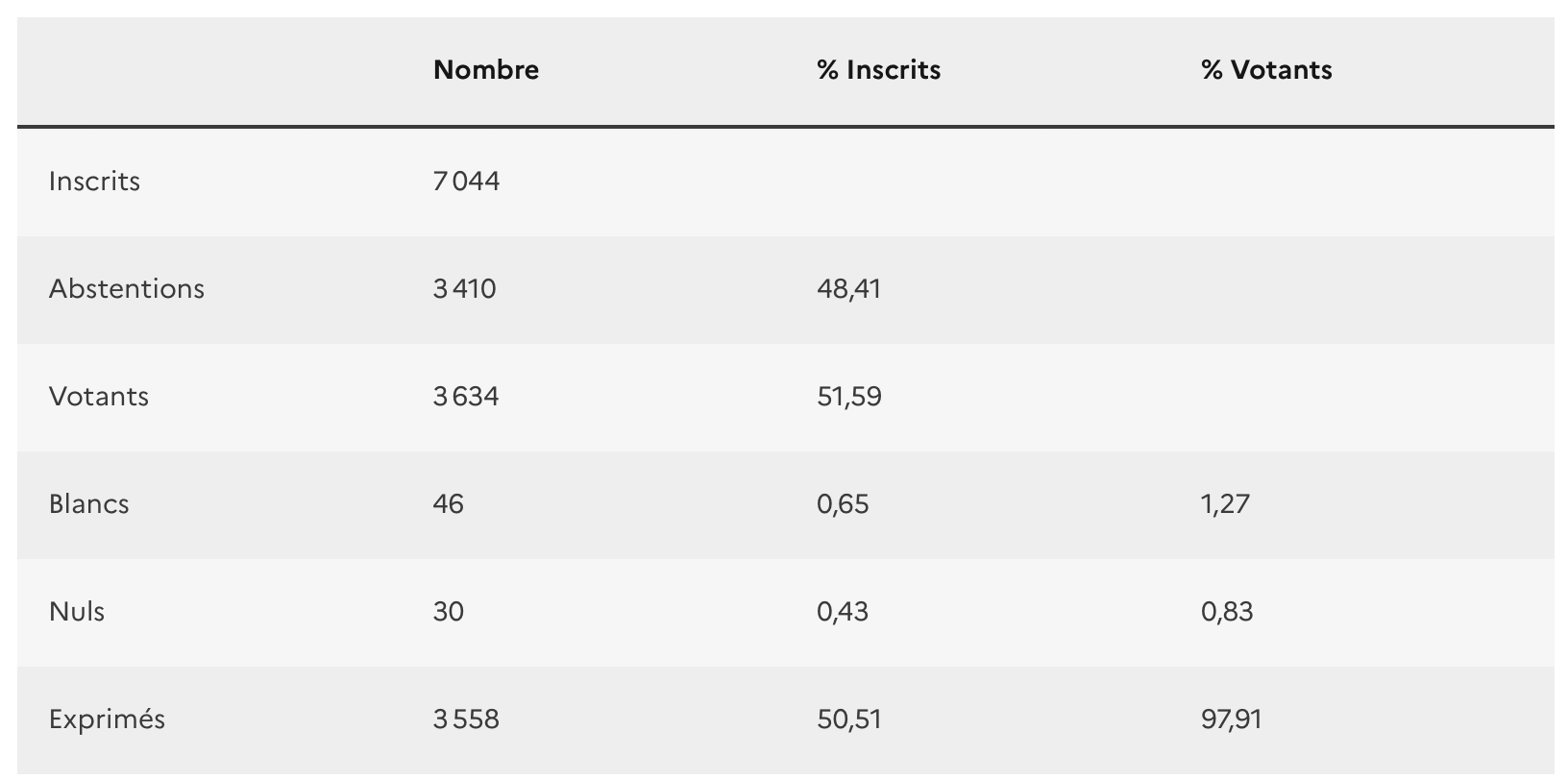 résultats 1er tour *