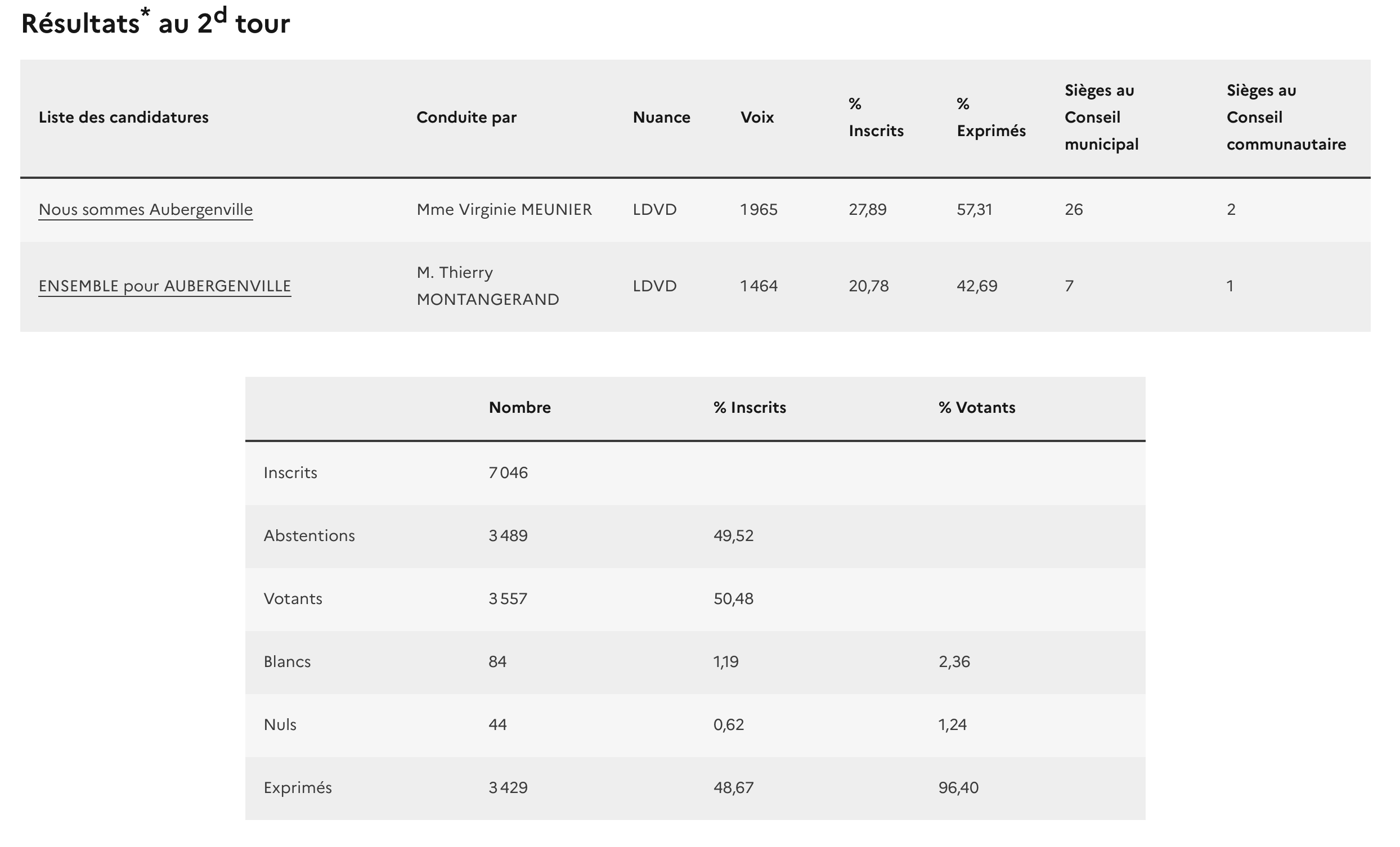 Résultat du 2eme tour